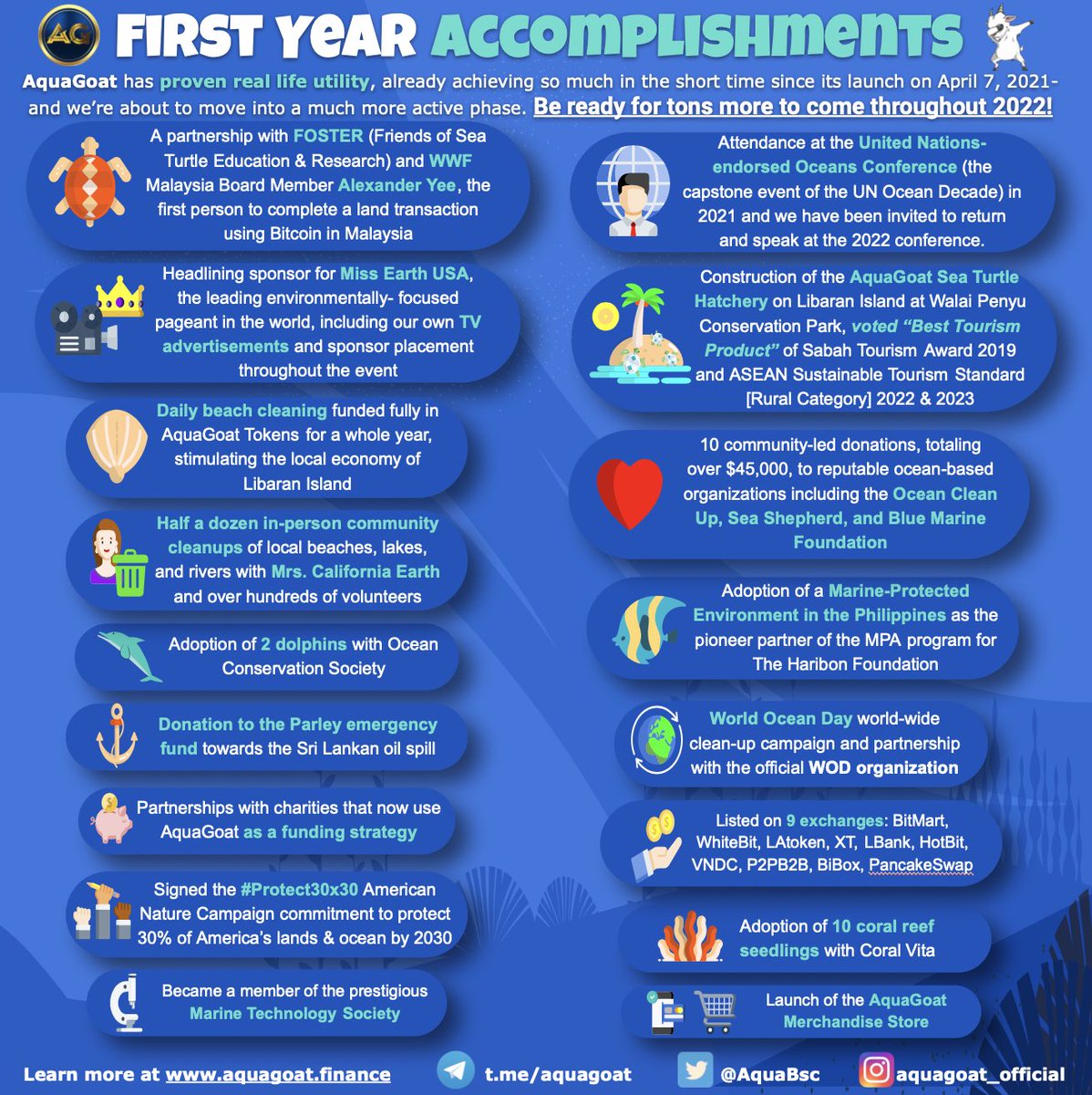 AquaBsc's tweet photo. With our 1st birthday tomorrow, we’ve been reflecting on all our community has accomplished so far. Thru our ups and downs, look at the AMAZING things we’ve done together! Now that the lottery &amp; DEX audits are complete, we’re about to activate💪🏽 Be ready for the RISE of the Goat! https://t.co/ztjfqsCXhh