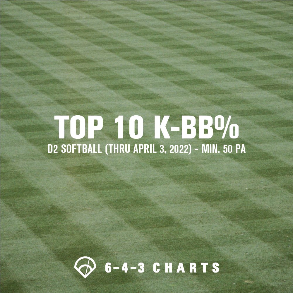 643charts's tweet photo. For this week's top 10, we're looking at the most disciplined hitters in D2 softball (min. 50 PA) with K-BB%. These hitters excel at pitch recognition and combining high contact rates with a good eye.👀

Check out this leaderboard! 👇 https://t.co/rw67lqFxwG