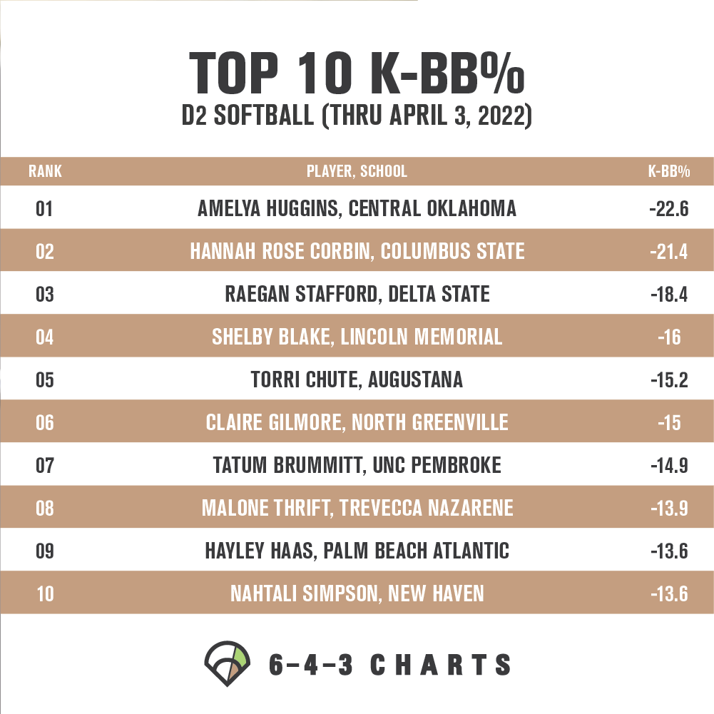 643charts's tweet photo. For this week's top 10, we're looking at the most disciplined hitters in D2 softball (min. 50 PA) with K-BB%. These hitters excel at pitch recognition and combining high contact rates with a good eye.👀

Check out this leaderboard! 👇 https://t.co/rw67lqFxwG