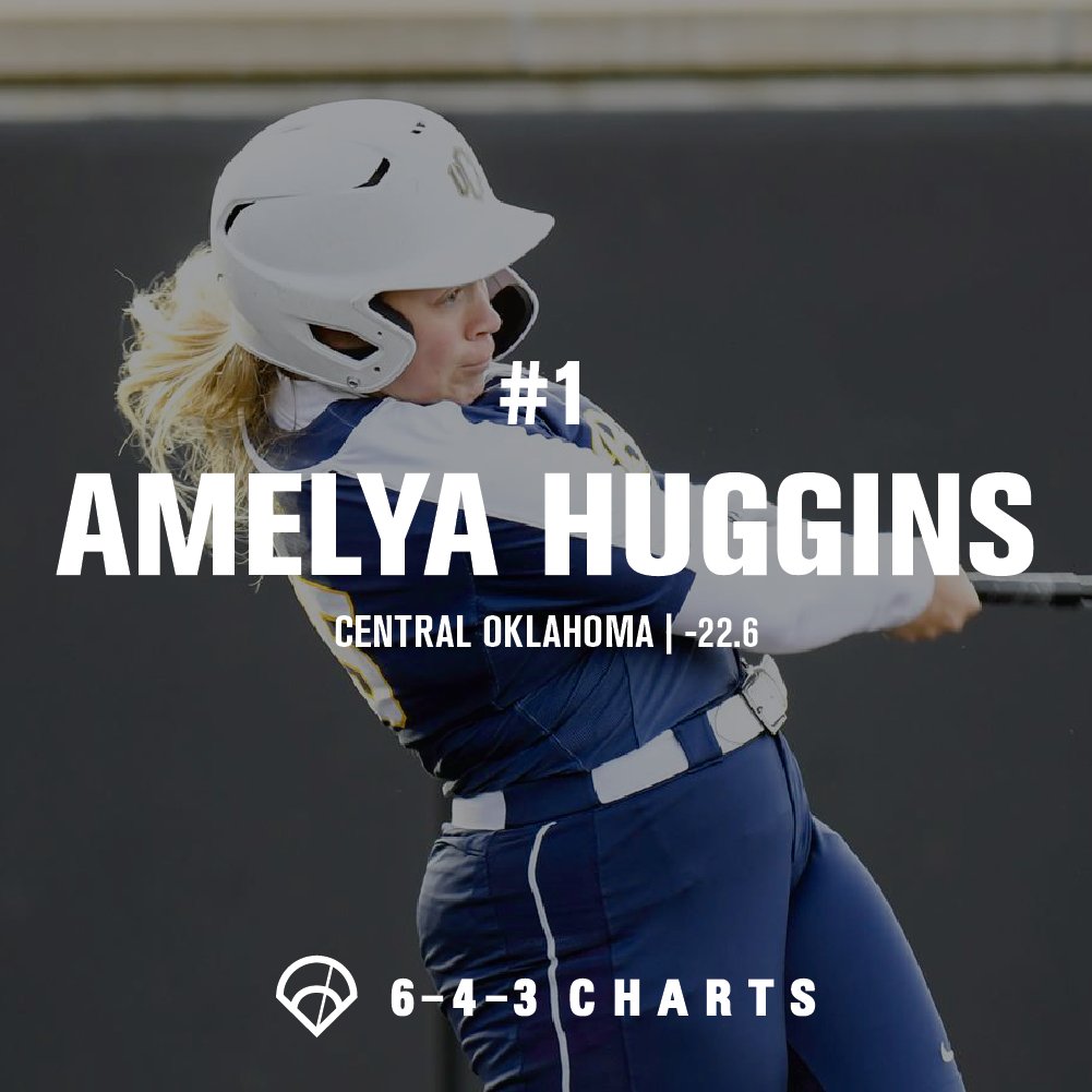 For this week's top 10, we're looking at the most disciplined hitters in D2 softball (min. 50 PA) with K-BB%. These hitters excel at pitch recognition and combining high contact rates with a good eye.👀

Check out this leaderboard! 👇