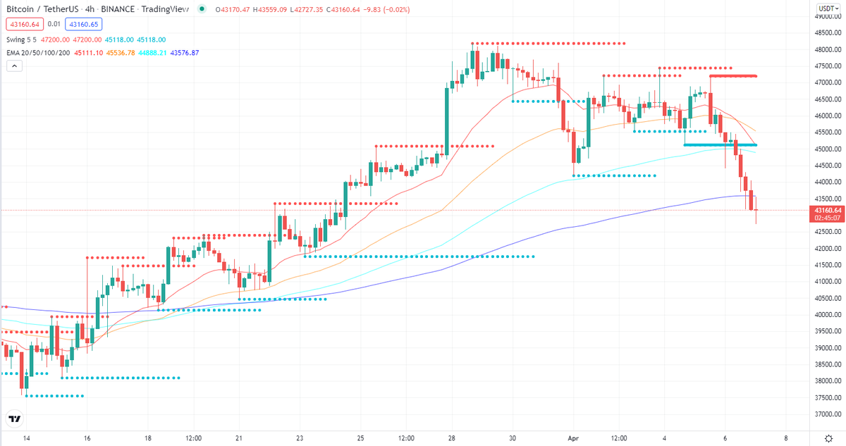 #BTC/USD stop loss triggered during quick callback

The price activity is closest to 100 Ma (4 hours) of 45039.92 and 200 MA (hours) of 46116.41.
Read More by Post Link:cryptobala.com/btc-usd-stop-l…