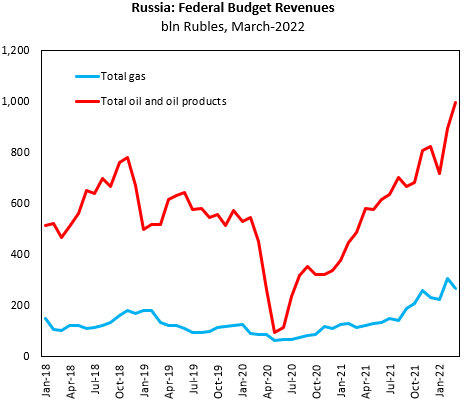 elinaribakova's tweet photo. Russia's budget is enjoying exceptionally high revenues from oil and gas inflows. Both are taxed via mineral extraction tax and export duties. https://t.co/Yh9zDkZNFK