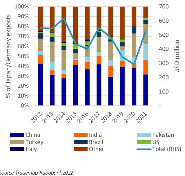 Is the fibre processing industry starting to gradually shift away from China? More spinning machinery exports have been recorded heading to India, Turkey and Pakistan. On another note, total Machinery sales are at their highest since 2017. Check out latest ag monthly #agchatoz