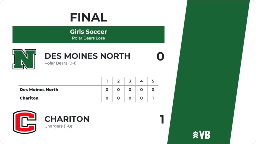 Girls Soccer (Varsity) Score Posted - Des Moines North Polar Bears lose to Chariton Chargers 1-0. ia.varsitybound.com/soccer/2021-22…