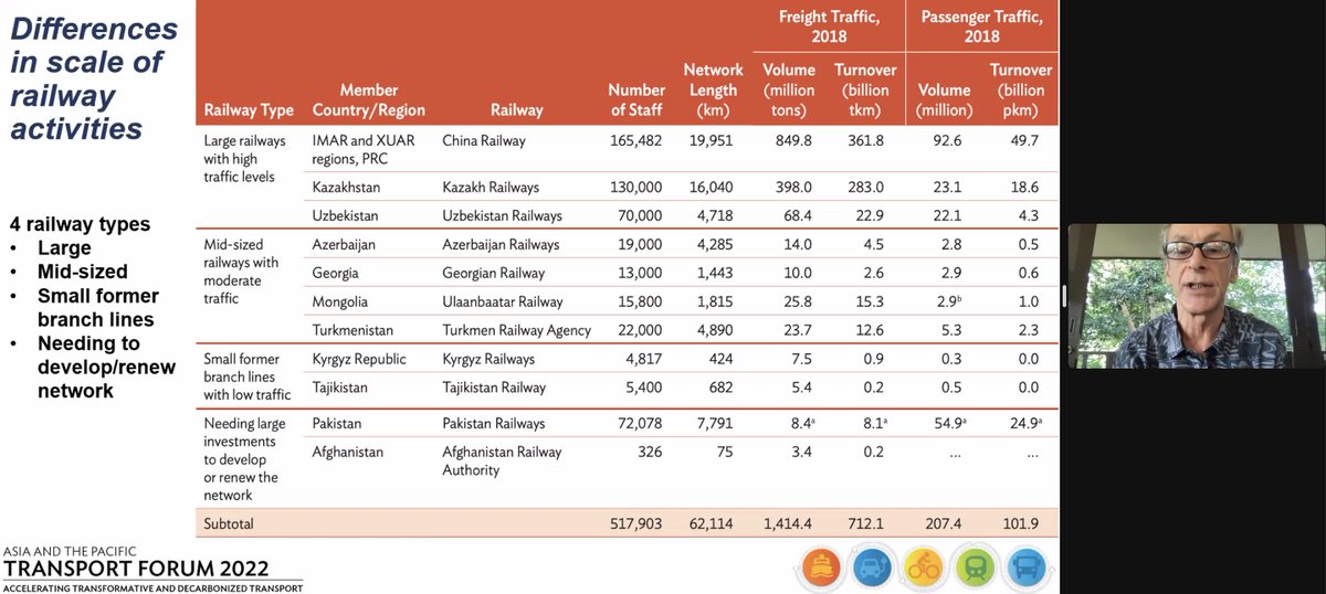 kapwaMananakay's tweet photo. Tyrrell Duncan live on #APTF22 talking about CAREC railways (https://t.co/z9N9Wpsi2F)

#AsianTransportOutlook also documents railway infrastructure, activity, and policy on other Asia Pacific regions which you can find here: https://t.co/vdF6yZJdVe https://t.co/AbcwF8MOYI