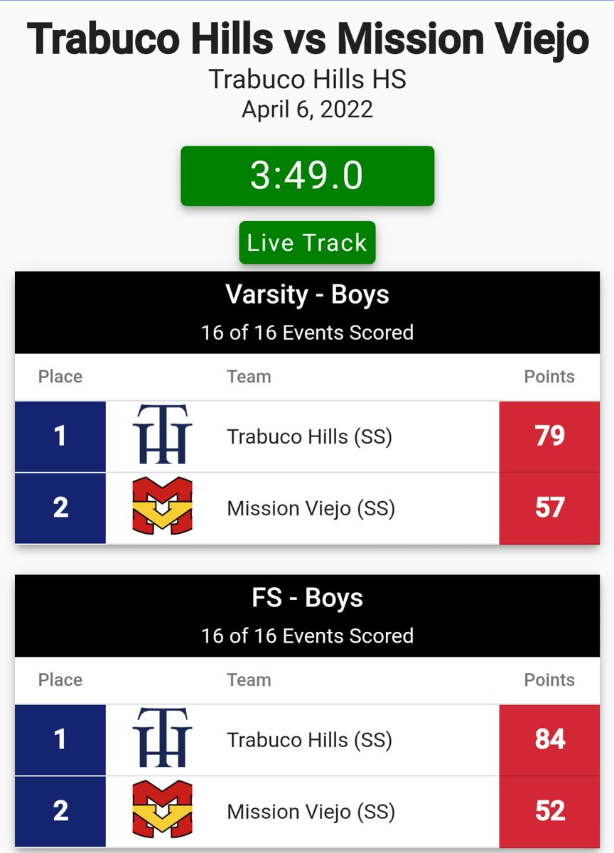 CoachJTAyers's tweet photo. I love a good dual meet. Mission is tough... As always

@PrepCalTrack @ocvarsity @SteveFryer @MilesplitCA https://t.co/4VzfEcb6r8