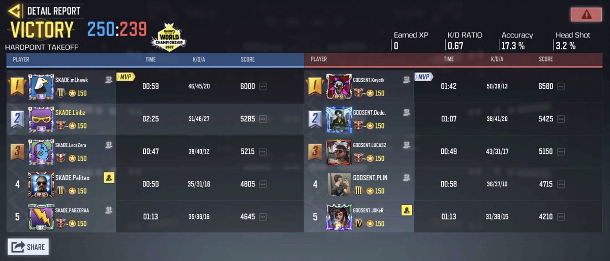 linbzcodm's tweet photo. Campeões da MastersCup 🏆 SKADE 4 x 1 GODSENT 🥶 Procura-se rival 😭 https://t.co/vaa8zsrVRy