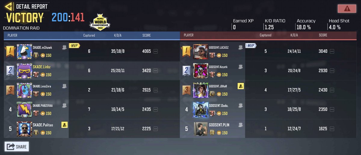 linbzcodm's tweet photo. Campeões da MastersCup 🏆 SKADE 4 x 1 GODSENT 🥶 Procura-se rival 😭 https://t.co/vaa8zsrVRy