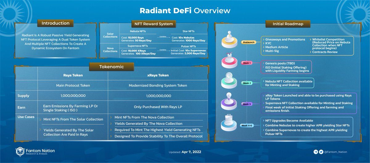 SonicNation_'s tweet photo. ๐ขPay attention to @Radiant_DeFi - a robust Passive Yield Generating NFT Protocol with multiple NFT collections
๐Check out the Overview below to know how #Raydiant creates a dynamic ecosystem on
@FantomFDN
#Fantom #Raydiant #FantomNation #crypto #blockchain https://t.co/bsQTALXvF2