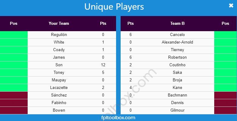 FPLZayy's tweet image. A great website to focus on your mini leagues and know the players that you need to in order to win. 
Been using it for two days now and loved every bit of it. 
Great work here @fpltoolbox, and highly recommended. #FPLCommunity.