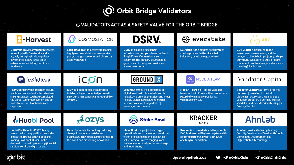 Orbit_Chain's tweet photo. 📢Introducing the Line-up of Orbit Bridge Validators

They are responsible for the safety🔐 of the Orbit Bridge and play a 🗝️ role in expanding the #Orbit_Ecosystem‼️

Visit #OrbitBridge for details: https://t.co/ujjfG329CC

$ORC #GBV #AhnLab #B_harvest #Icon #GroundX https://t.co/UyvTGoDzJH