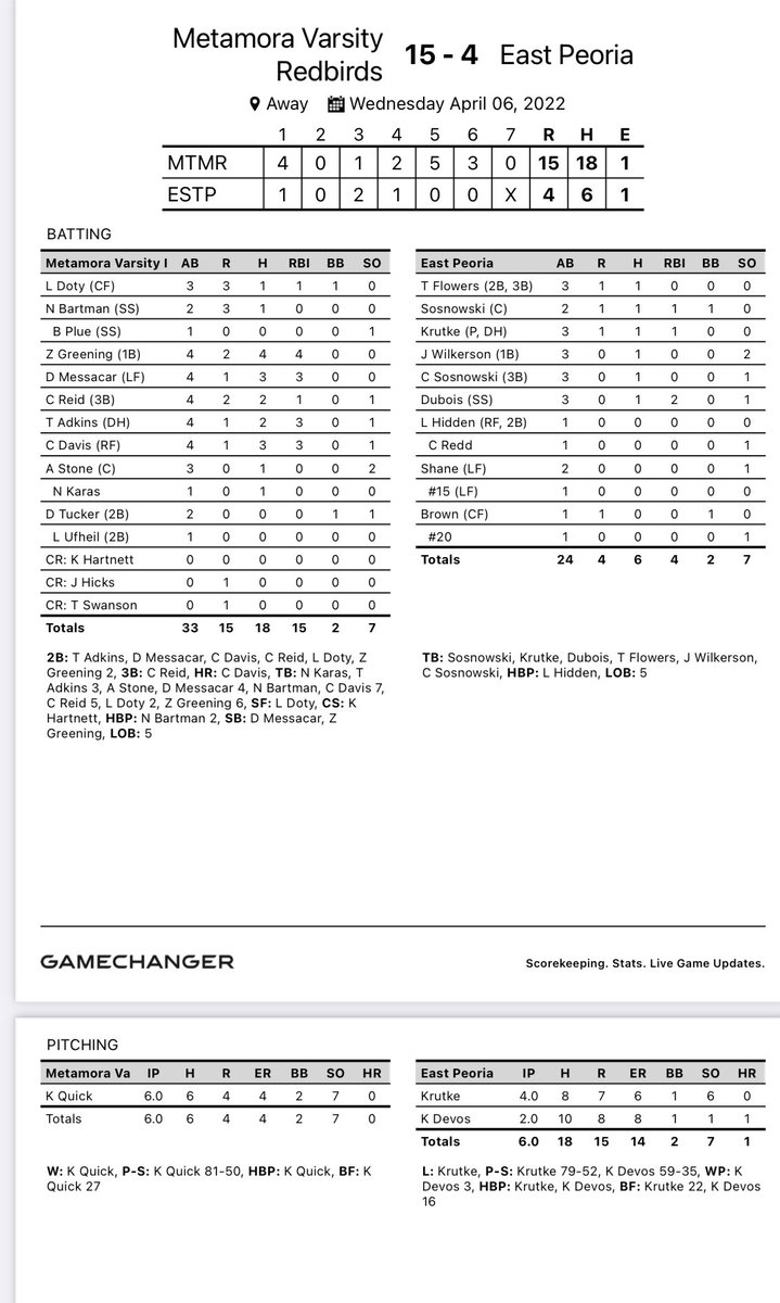 MTHS_Baseball's tweet photo. The bats came alive against East Peoria. The Birds had 18 hits today and move to 3-0 in conference play, 5-3 overall. Greening led the way with 4 hits, 4 RBI. Messacar and Davis added 3 hits, 3 RBI each. Adkins &amp; Reid added a pair of hits. Quick picks up his 2nd win on 6H, 4R, 7k https://t.co/734PseGLDT
