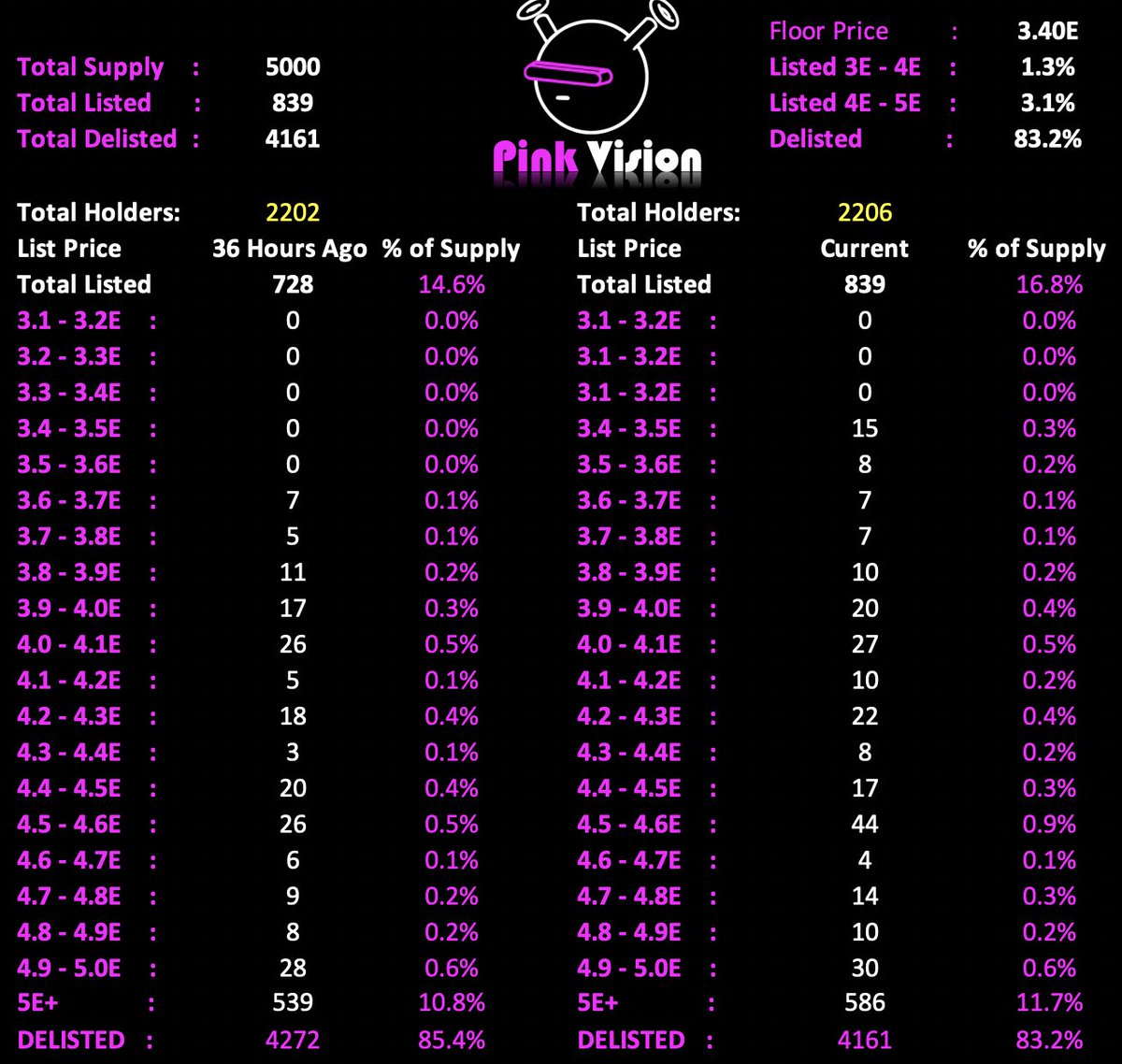 🚨MIDNIGHT #QUIRKIES FLOOR STATS - 12AM EST🚨

Floor: 3.40E
Avg Price: 3.81E
Listed: 839

***Of the 839 listed, 592 are listed over 5E***

✅67 to 4.00E
✅151 to 4.50E
✅253 to 5.00E

✅83.2% Delisted

24hr Sales: 146
24hr Volume: 520E