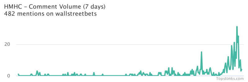 $HMHC working its way into the top 10 most mentioned on wallstreetbets over the last 24 hours

Via https://t.co/xbCHVYWiaa

#hmhc    #wallstreetbets  #stocks https://t.co/zS46FCYkvV