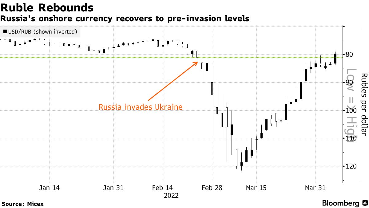 The ruble has surged all the way back to where it was before Putin invaded Ukraine, closing at 79.7 in Moscow on Wednesday trib.al/cJ4hqpK