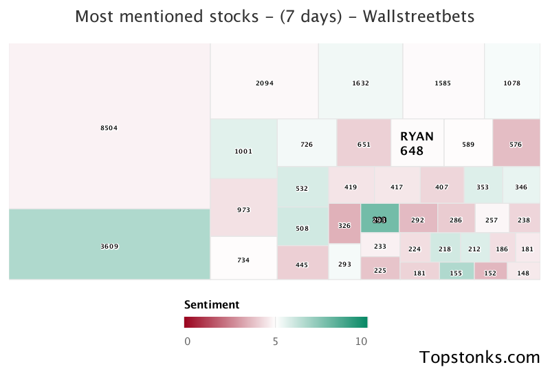$RYAN working its way into the top 20 most mentioned on wallstreetbets over the last 7 days

Via https://t.co/2Wr6010trw

#ryan    #wallstreetbets  #stocks https://t.co/BB6tTylAUe