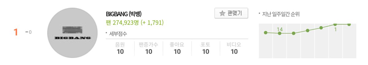 #BIGBANG has remained at #1 on Melon Artist Chart and again scored perfect 10 in all Melon Analytics. 💪💪💪

🔸Soundtrack - 10
🔸Number of fans - 10
🔸Likes - 10
🔸Photo - 10
🔸Video - 10

#BIGBANG_Streaming
#BIGBANG_StillLife 
<a href="/YG_GlobalVIP/">BIGBANG GLOBAL VIP</a>