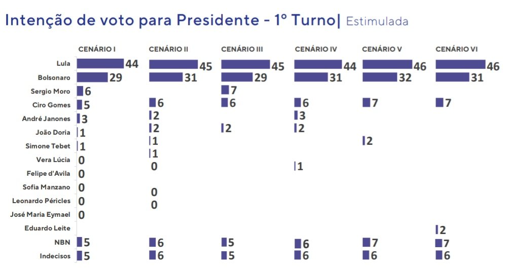 centralpolitcs's tweet photo. 🚨📊 Pesquisa Presidencial @quaestpesquisa, 1 a 3/Abril:

Com Moro:
🔴Lula 44% (-)
🟤Bolsonaro 29% (+3)
⚪Moro 6% (-1)
🟡Ciro 5% (-2)
🟢Janones 3% (+1)
🔵Doria 1% (-1)
🟣Tebet 1% (-)
👉Demais candidatos: 0%
Branco/nulo/não vai votar – 5%
Indecisos – 5%

Cenário II sem Moro 👇 https://t.co/NcUYfbTJnR
