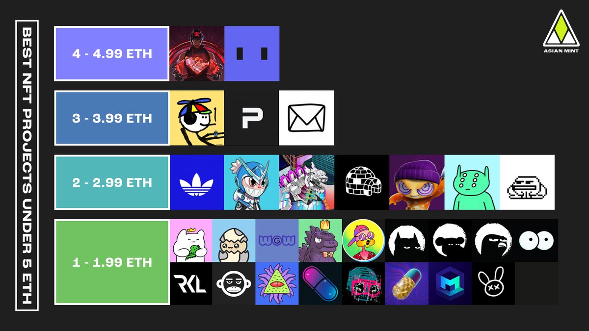 For those with larger budgets, here are some projects under 5 ETH that you might wanna take a look at!

Which of these do you think are undervalued? Could these possibly have blue-chip potential down the line? 👀👀
