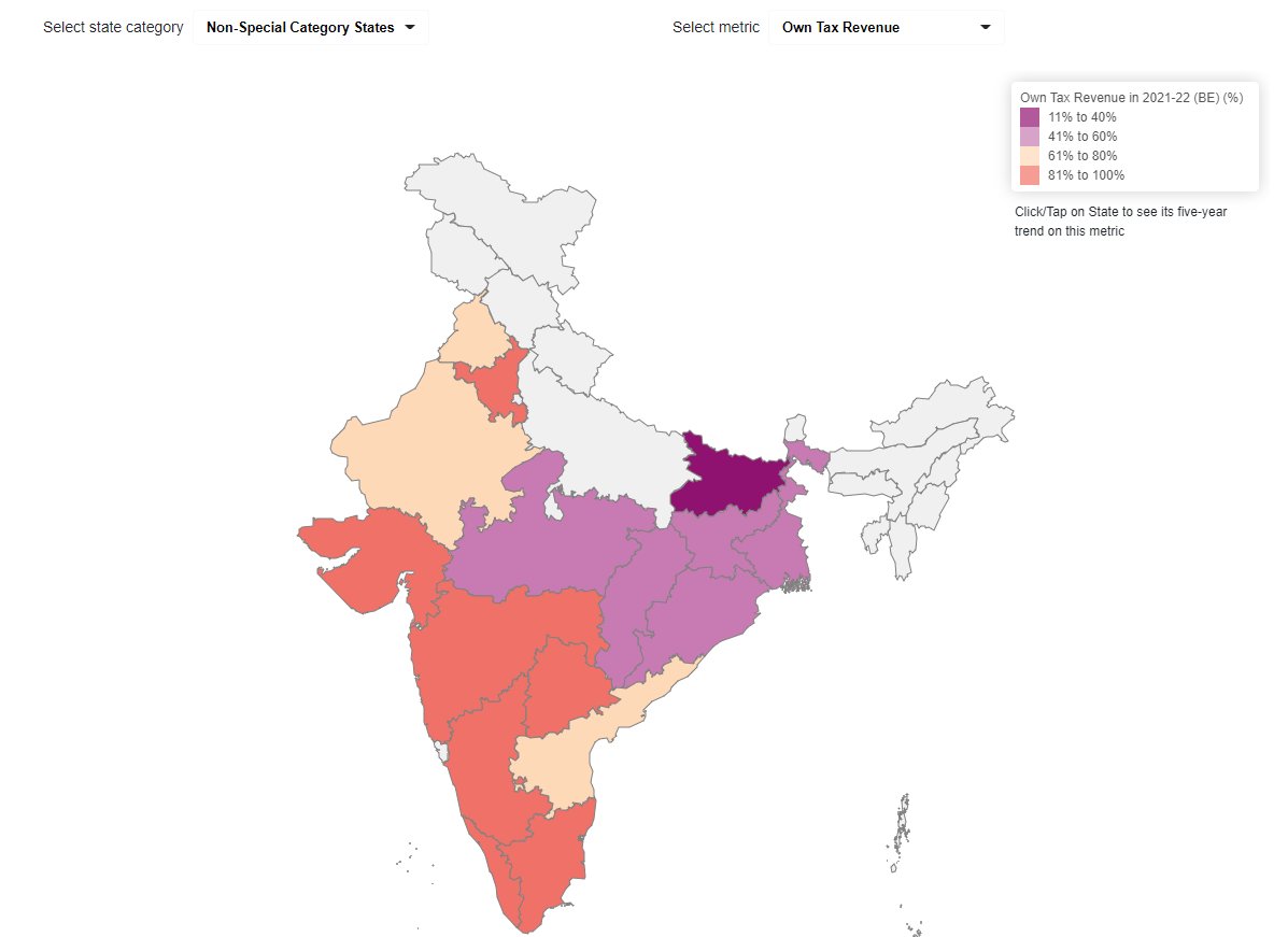 #statebudgets Non-Special category states get 69% of total tax receipts from their own sources. Explore and compare the the share of own tax revenues among states and other budgetary receipt indicators in this interactive visualization: 
cbgaindia.org/own-tax-receip…