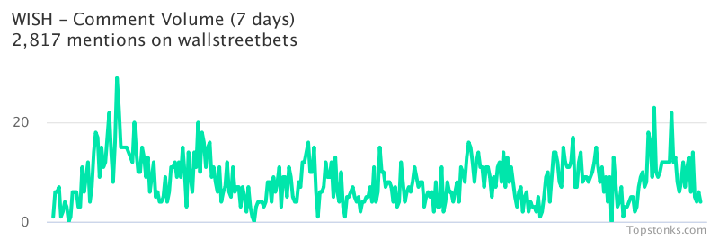 $WISH working its way into the top 10 most mentioned on wallstreetbets over the last 7 days

Via https://t.co/gARR4JU1pV

#wish    #wallstreetbets  #investors https://t.co/lYdszPuX5o