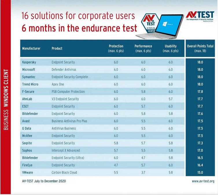 Pardisco_co's tweet image. سیمانتک، بهترین آنتی ویروس جهان از نگاه کمپانی معتبر AV-Test
مؤسسه معتبر AV-TEST
Symantec را به عنوان بهترین آنتی ویروس موجود برای محافظت پیشرفته پلتفرم سکویی (Windows ،MacOS یا موبایل) در سال 2020 شناسایی کرد.
b2n.ir/x48565
#AV_Test
#Symantec
#Antivirus
