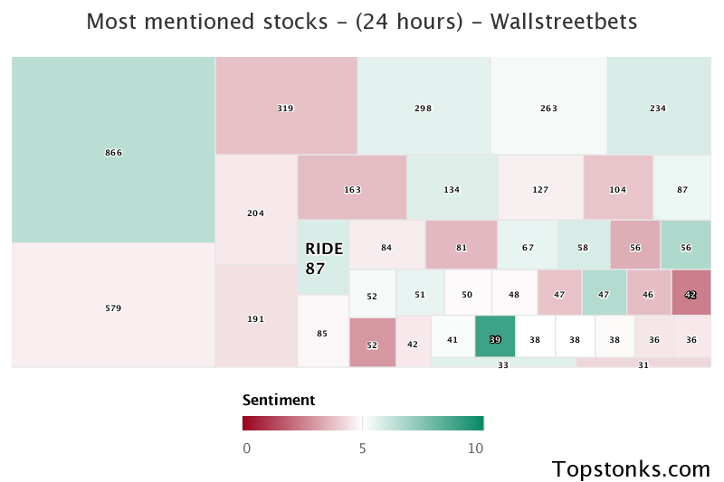 $RIDE working its way into the top 20 most mentioned on wallstreetbets over the last 24 hours

Via https://t.co/PxPGoZrRpW

#ride    #wallstreetbets  #trading https://t.co/jz9G9Jp2Kj