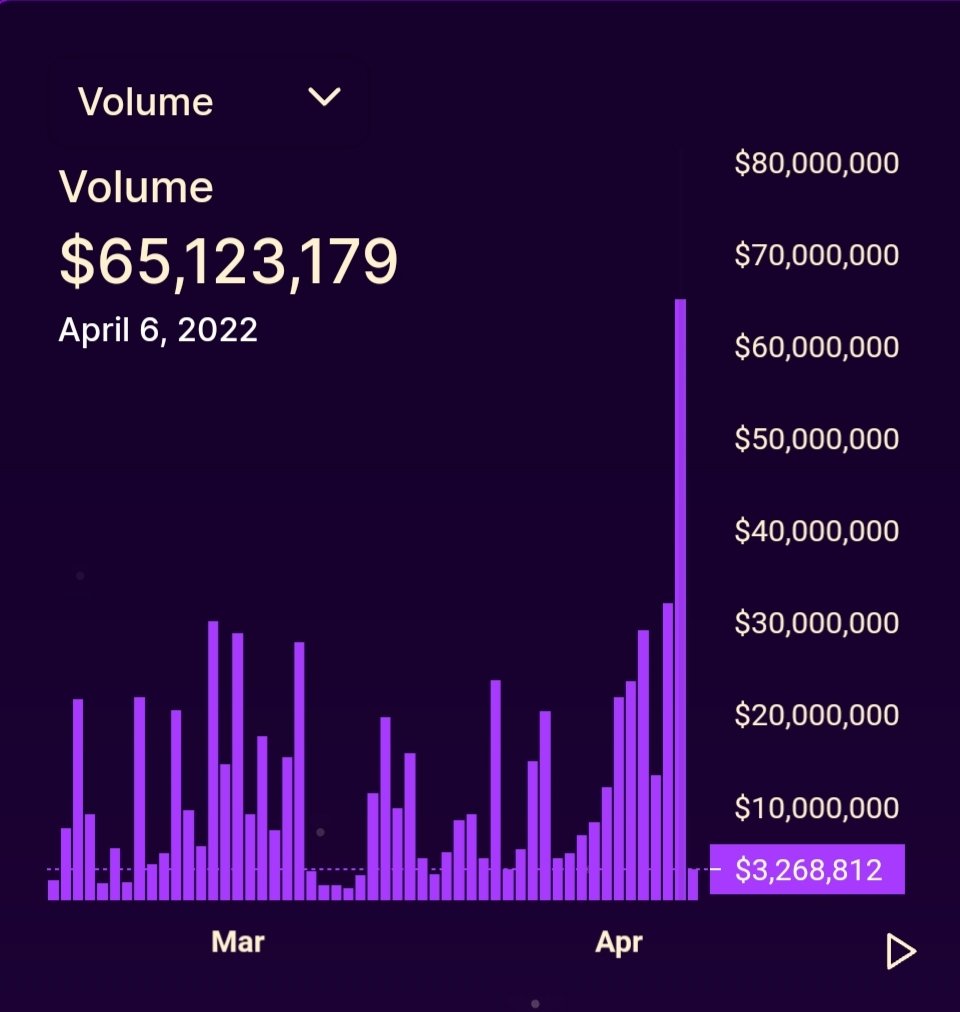 cryptoholichub's tweet photo. ✅24h trading volume of Tombswap reached a new ATH yesterday 6 April - $65.1M

✅Top 5 DEX by 24h trading volume on #Fantom 6 April:

1️⃣@SpookySwap $367.6M
2️⃣@tombfinance $65.1M
3️⃣@beethoven_x $61.8M
4️⃣@Spirit_Swap $37.2M
5️⃣@solidlyexchange $33.8M

$FTM https://t.co/6W0w2klKK9