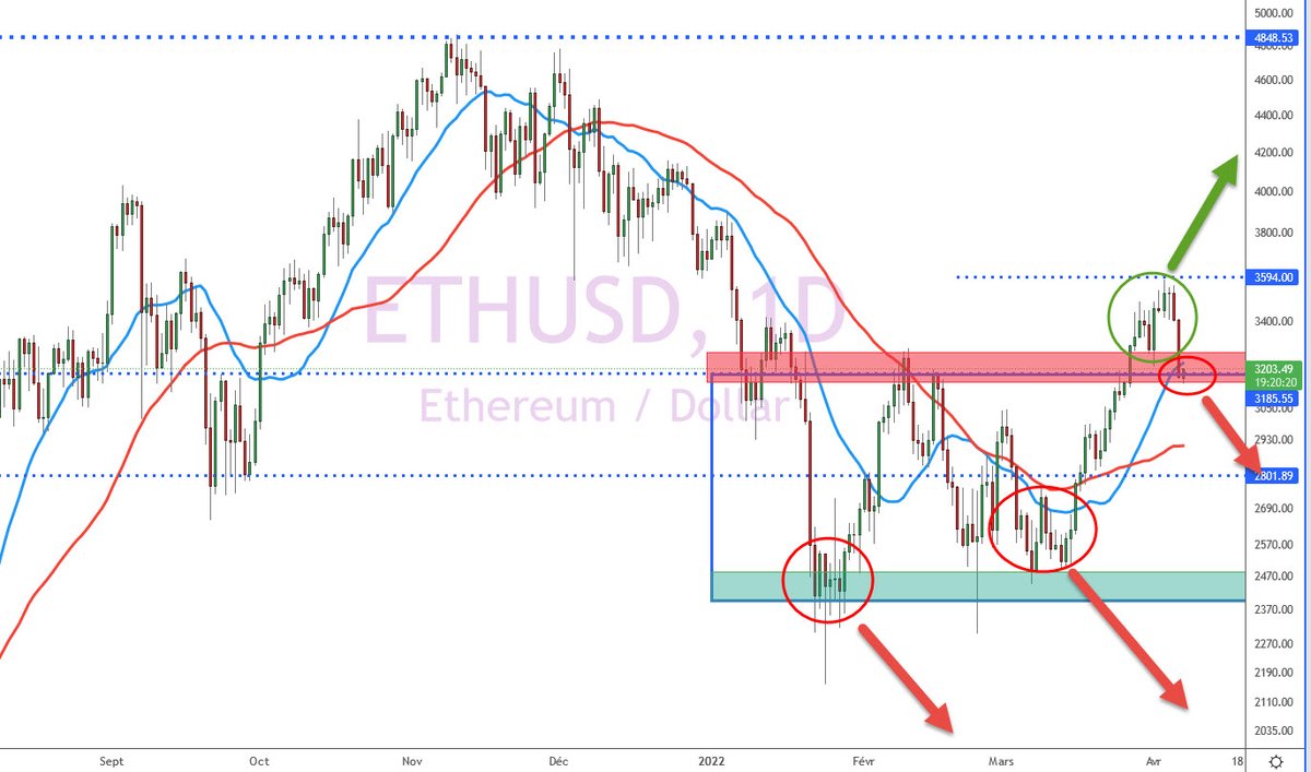 XFenaux's tweet photo. Il faut vendre et VITE

#ETHEREUM #BITCOIN https://t.co/EGbMXucoiC