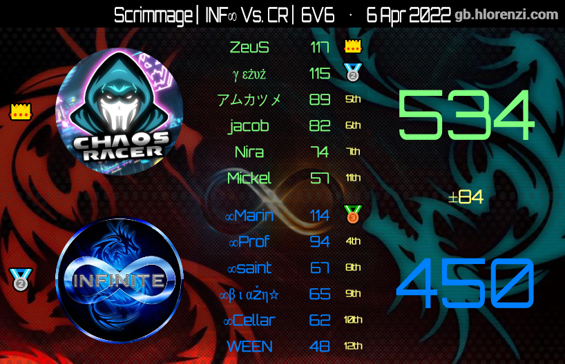 TeamINF22's tweet photo. Tough but fun scrimmages tonight! Ggs guys! https://t.co/BB4w8e5LPA
