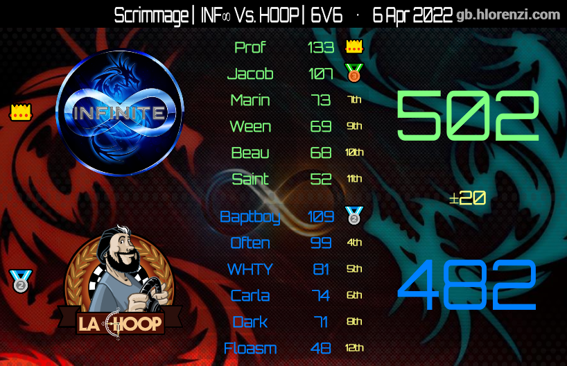 TeamINF22's tweet photo. Tough but fun scrimmages tonight! Ggs guys! https://t.co/BB4w8e5LPA