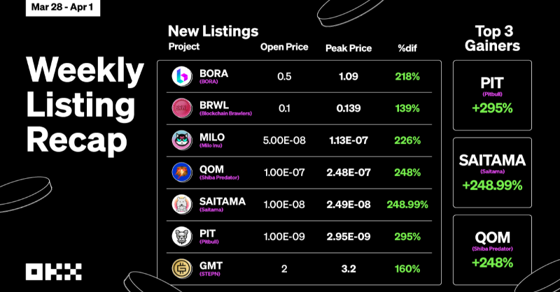 okx's tweet photo. 🔥 Weekly listing recap on #OKX you don't want to miss out on ⤵️

$BORA @bora_ecosystem
$BRWL @bc_brawlers
$MILO @MiloInu
$QOM @ShibaPredator1
#SAITAMA @InuSaitama
$PIT @BscPitbull
$GMT @Stepnofficial

📈 New listing ⤵️
