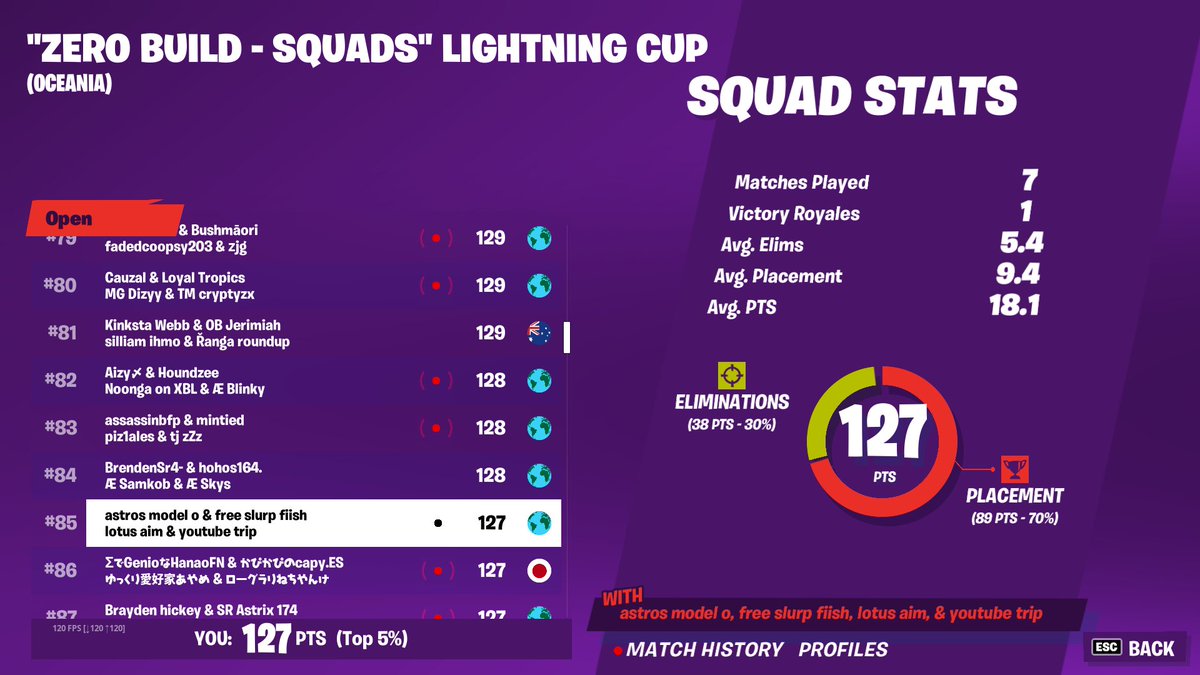 L0tus_FN's tweet photo. Top 100 in zero builds squads cup!😈 https://t.co/WCfvDwCpt9