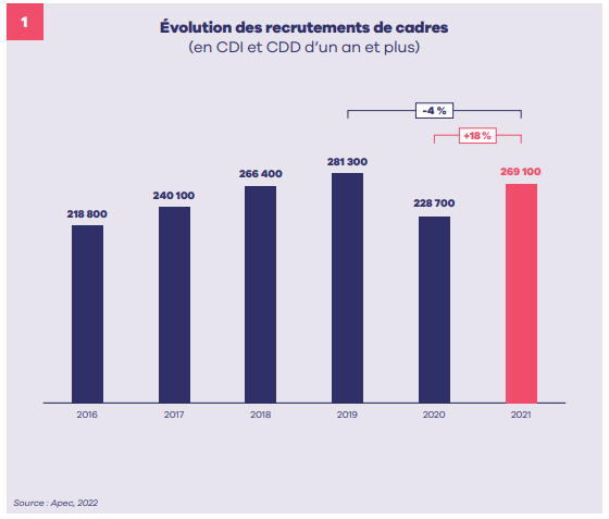 NBertrandDER's tweet photo. Après le trou d’air de 2020, le marché de l’#emploi #cadre a retrouvé de la vigueur. Les entreprises ont recruté 269 100 cadres en 2021, soit une progression de 18 % sur un an. @Apecfr 
https://t.co/yKtZ3bM4e3 https://t.co/ZDQgnabtxX