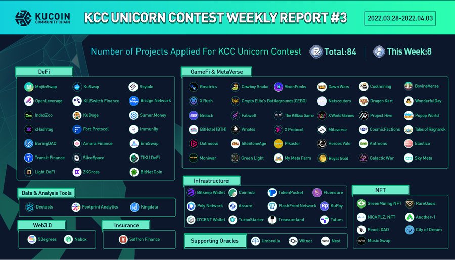 UseeyCrypto's tweet photo. #KCC Unicorn Contest Weekly Report #3🎉

From Mar 28th to Apr 3rd, we have

🚀New Projects: 8🔥
🔢Total Project Counts: 84🔥

The application is still open!

👉Apply now: https://t.co/9erM4ZEHfP

#hackathon #KCCUnicorn #KuCoin #Web3 https://t.co/pO167ZmVpz https://t.co/ZzRek4sgiL