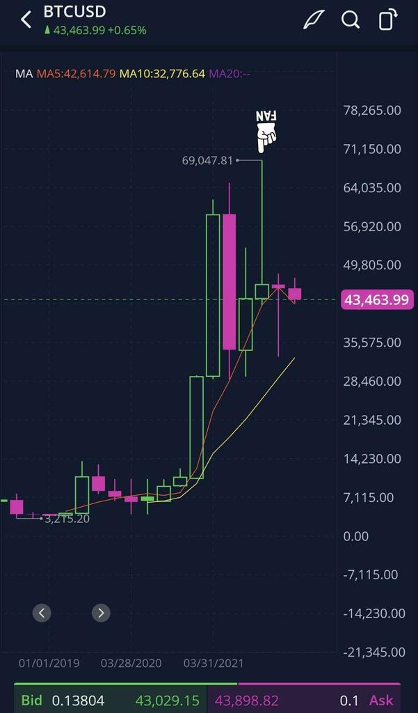 does any one know what this candle is called #SHIBArmy $SHIB