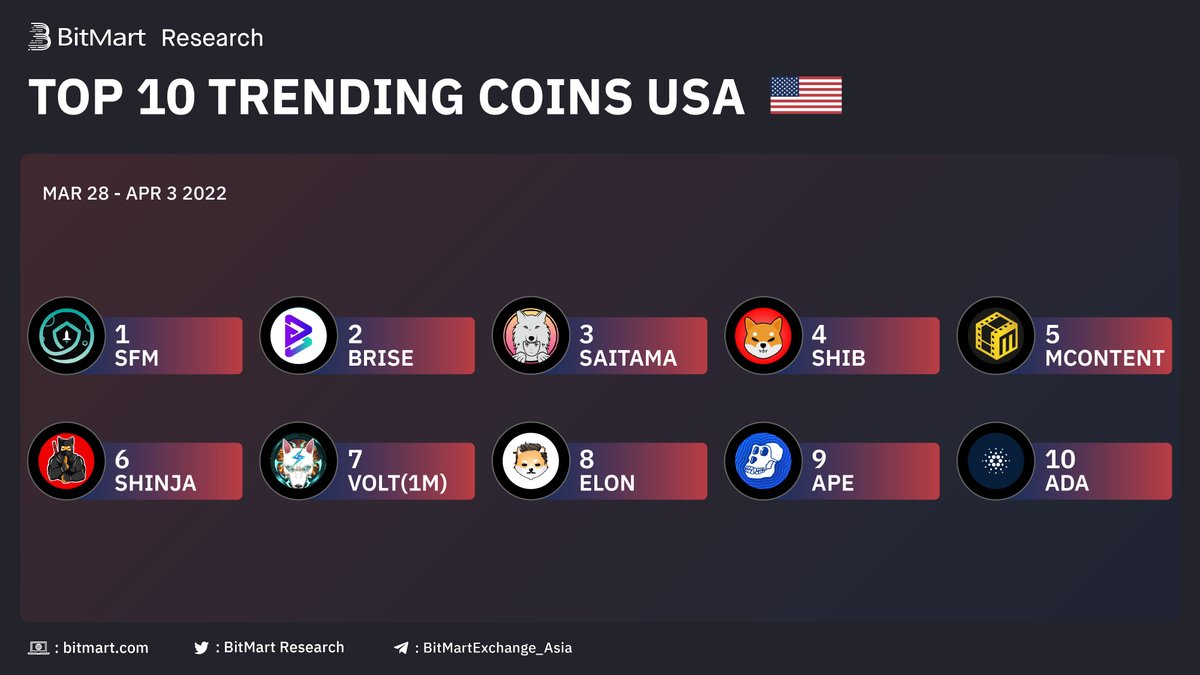 BitMartResearch's tweet photo. 🇺🇸USA Top 10 Trending Coins on #BitMart

🥇 $SFM @safemoon
🥈 $BRISE @bitgertbrise
🥉 #SAITAMA @InuSaitama
 
👏Followed by $SHIB #MCONTENT $SHINJA $VOLT $ELON $APE $ADA

🧐Buy any?🔜https://t.co/PALQsX5tKN https://t.co/Wvz5c13bAO