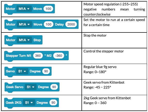 KittenBot1's tweet image. Some blocks you can use when programming #Microbit with the expansion board #Robotbit in the #Scratch-based platform #Kittenblock.
Download Kittenblock🐱 bit.ly/37QL4xU
Information about Robotbit🤖 bit.ly/39VNzRd
#STEM #education #programming #coding