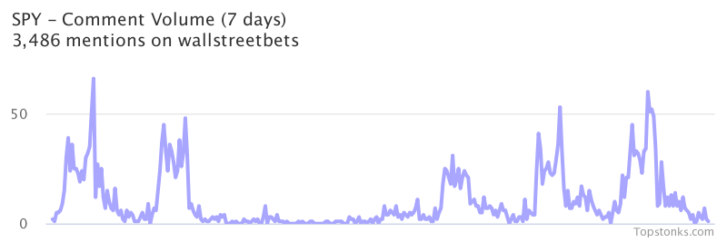 $SPY was the 1st most mentioned on wallstreetbets over the last 24 hours

Via https://t.co/5IkMIPwPYL

#spy    #wallstreetbets  #investors https://t.co/zZJT4mWFGG