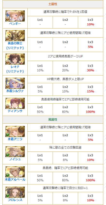 グラブル攻略 Gamewith A Twitter 4 7実装のキャラlbサポアビ 一通り詳細な効果量をまとめました 既存lbサポと同効果の場合は同効果量想定 確率発動系の効果は試行300回からの予測値です T Co 2cszxc5o44 グラブル T Co Wgpm6ushes Twitter