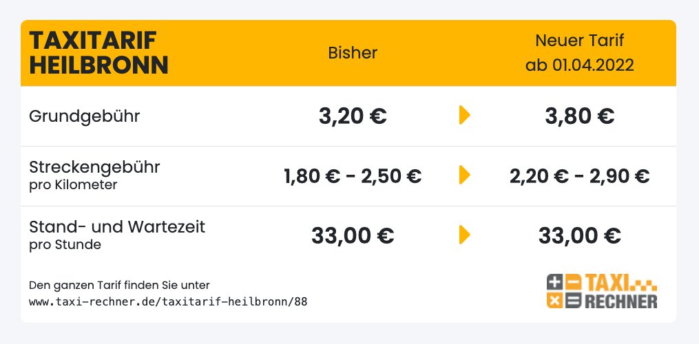 Neuer Taxitarif für #Heilbronn ab 01.04.2022. In der Rangliste der teuersten Taxitarife in Deutschland belegt Heilbronn damit Platz 121 von 231. #taxi #taxitarif // Kompletter Tarif: taxi-rechner.de/taxitarif-heil…