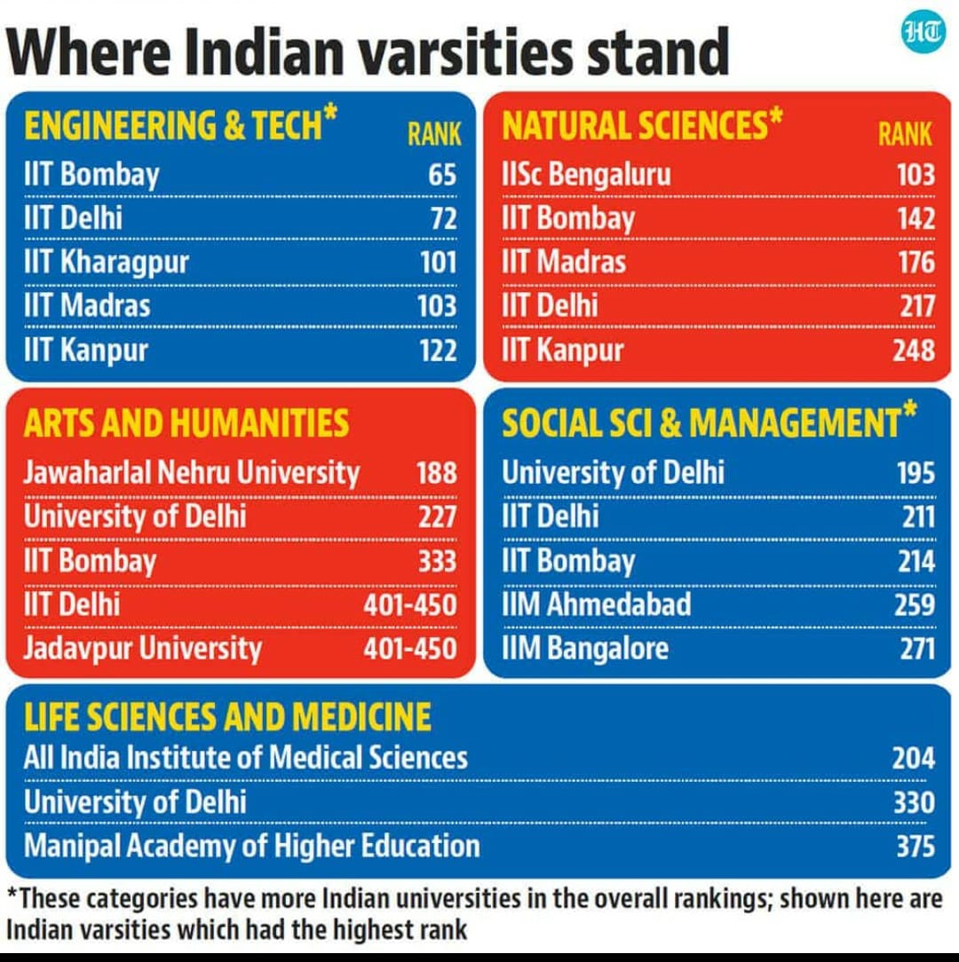 Indeed, a proud moment for the nation! 4 Institutes of Eminence achieved top-50 ranks, 5 programs at public IoE made into the top 100, 35 Indian programs achieved top-100 positions at the 12th QS World University Rankings. <a href="/worlduniranking/">QS World University Rankings</a>
