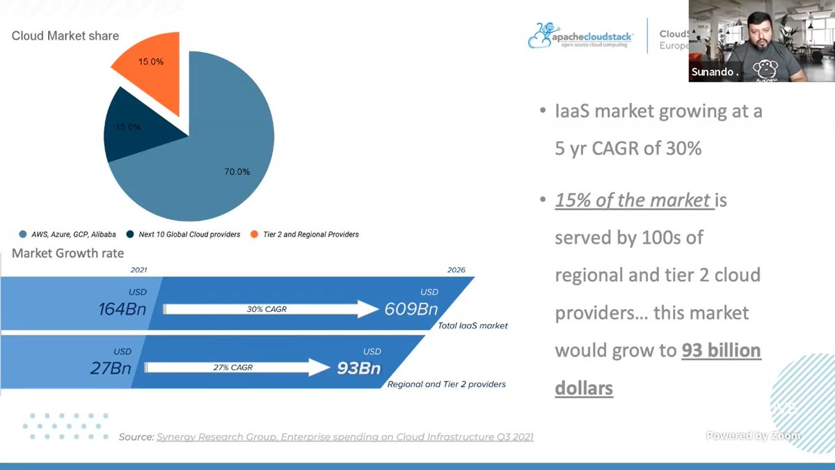 RohitYadavCloud's tweet image. CloudStack #CSEUGvirtual today, @sunando shared some interesting insights into the cloud market share. #CloudStackWorks