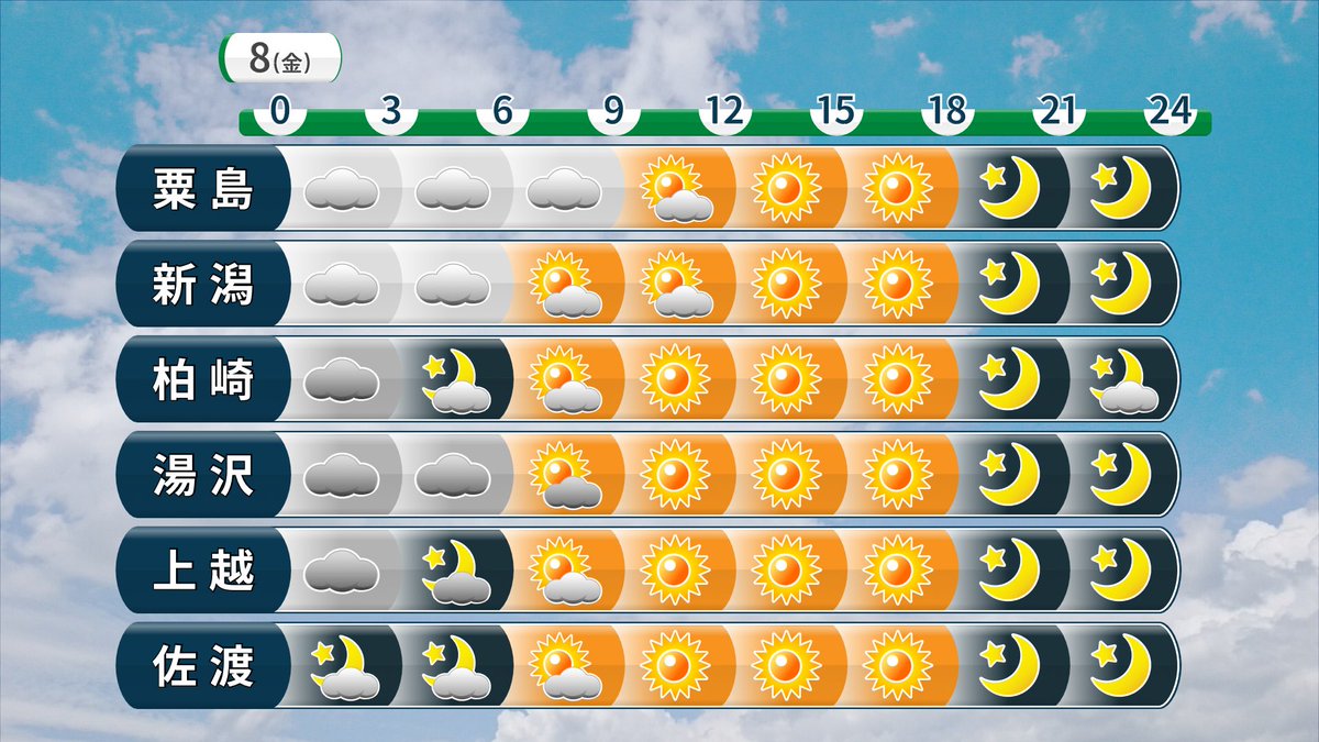 sh22good's tweet photo. あす８日(金)の新潟の天気
・日の差す所が多いでしょう🌤
☝️上越や中越ほど晴れ間が広がる見込み☀️
☝️佐渡や下越は午前は雲が目立ちそう🌥
・海沿いは朝まで風が強めに吹きそうです🌬
・気温は最低2〜7℃、最高9〜13℃の予想。
☝️日中は７日より大幅に低い所も。
☝️体調を崩さないようご注意下さい。 https://t.co/YHcN5cukSJ
