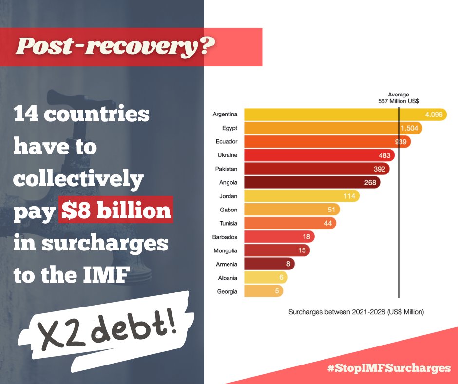 📢 Calling @IMFNews to #StopIMFSurcharges now! 
These punitive & opaque fees drain government spending in countries already struggling to address the fallout of the pandemic, growing inequality, and the climate crisis. 
bit.ly/StopIMFSurchar…