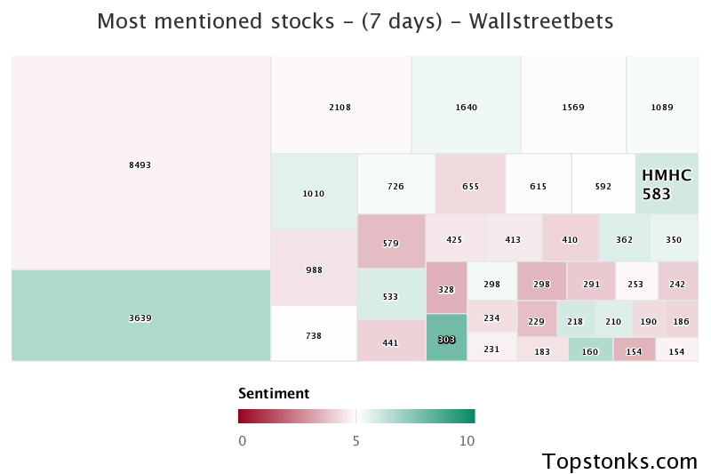 $HMHC one of the most mentioned on wallstreetbets over the last 7 days

Via https://t.co/xbCHVYWiaa

#hmhc    #wallstreetbets  #stockmarket https://t.co/wsAUfuQ0yP