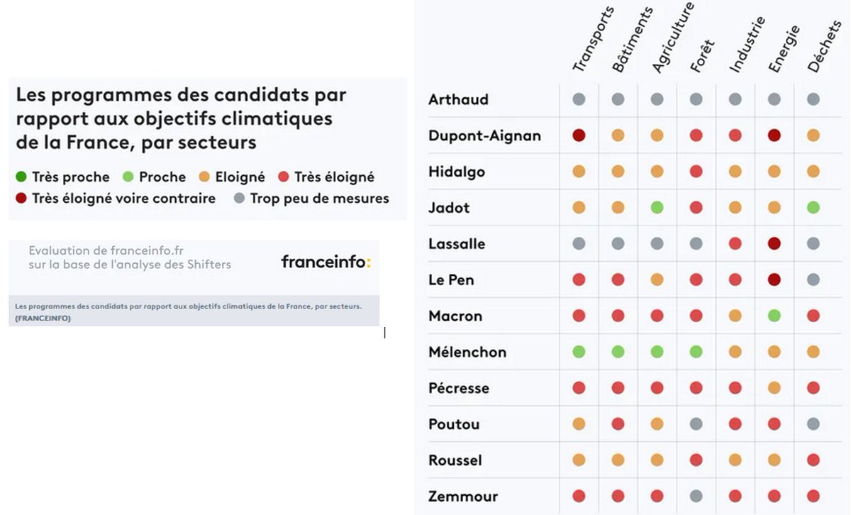 Alain_VH's tweet photo. @Clemence_Guette @JLMelenchon @melenchon_2022 Une comparaison, avec tous les candidats, qui indique la même conclusion ! #CeSeraMélenchon https://t.co/3Vq4tDF5FY