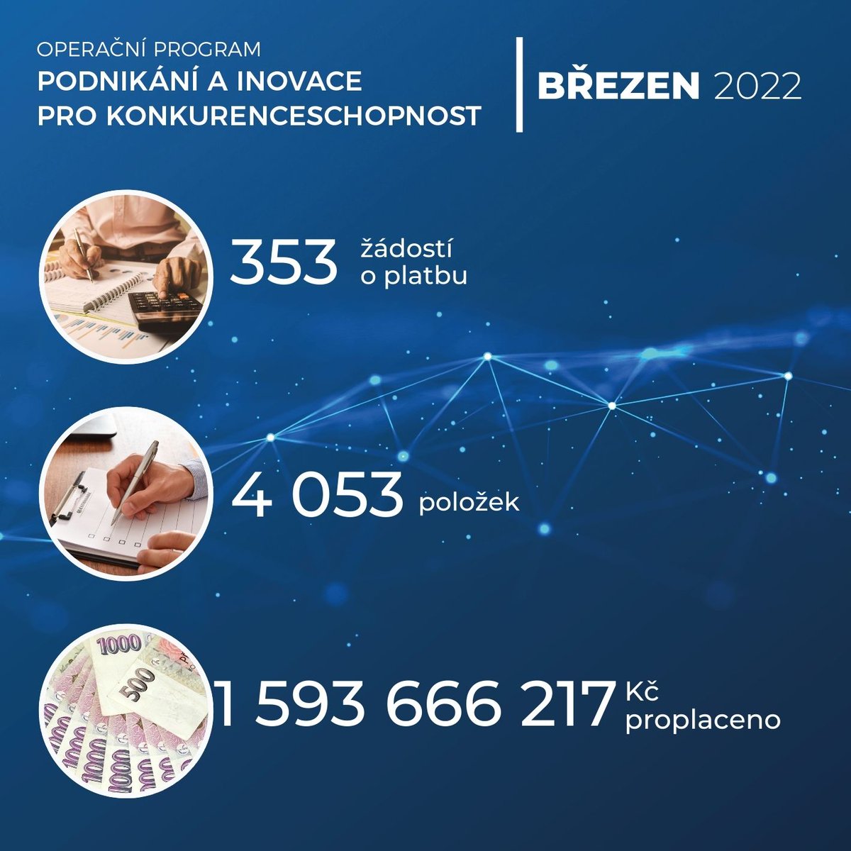 mpo_tweetuje's tweet photo. 🆕V březnu 2022 @mpo_tweetuje proplatilo 353 žádostí o platbu, které obsahovaly 4 053 položek. Z #OPPIK na účty podnikatelů odešlo celkem 1 593 666 217 Kč 👍 https://t.co/yCyDwjQAr3