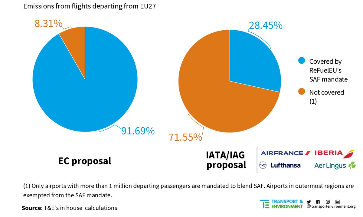 REVEALED: EU's top airlines lobby to weaken climate laws ✈️
@airfrance
@Iberia_en
@lufthansa
@AerLingus
...are trying to slash the amount of flights using #sustainablefuels
If the EU bows to the pressure 72% of EU aviation emissions will be off the hook 
transportenvironment.org/discover/europ…