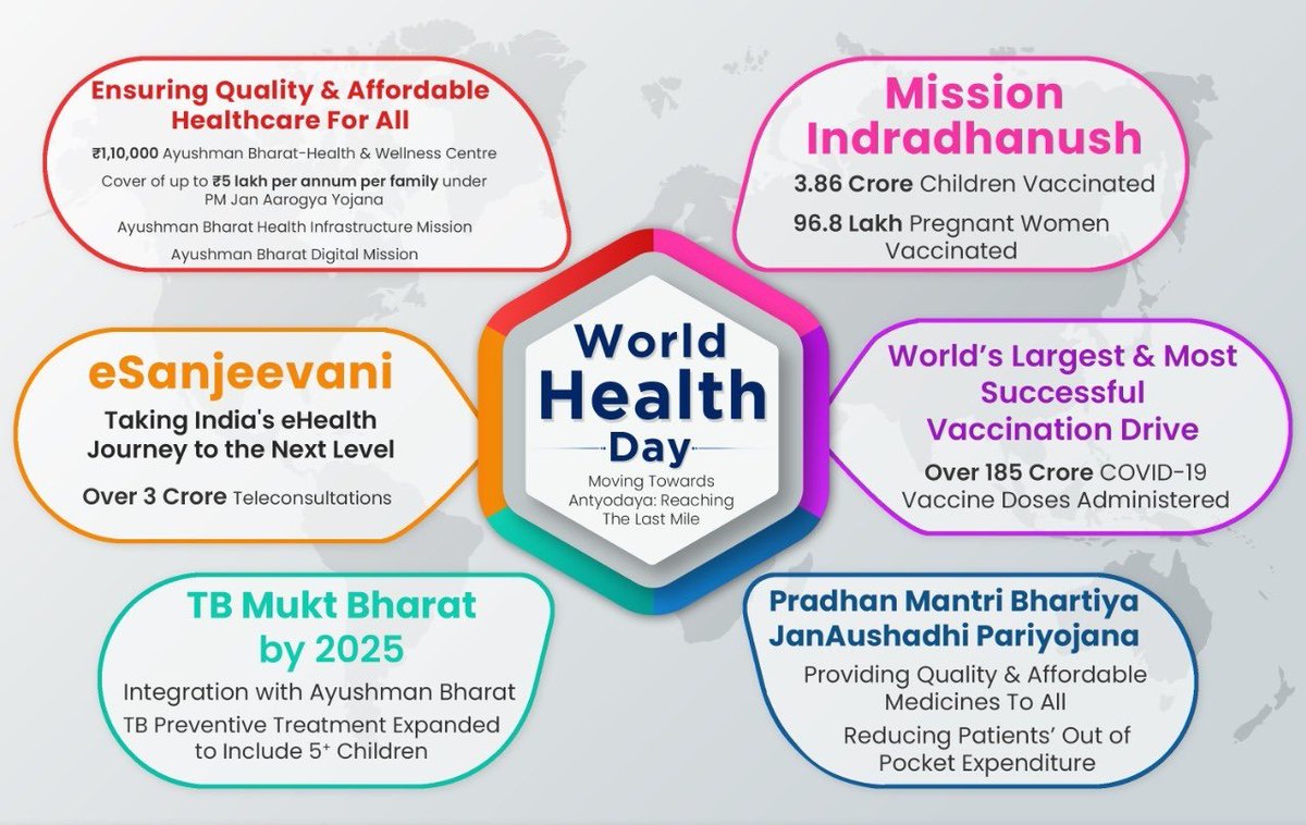 AdityaNegiHP's tweet photo. On this #WorldHealthDay2022, it is important to raise awareness about protecting our planet &amp; its impact on physical &amp; mental well-being of an individual for progressive life.
This is a day to express gratitude to all those associated with the health sector. https://t.co/ZzaqeivSvs